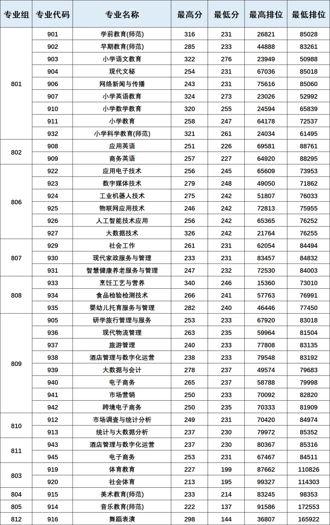 广东3+证书高职高考:相对好考的10所公办专科?附2026录取分数参考-第18张图片-四季读书网