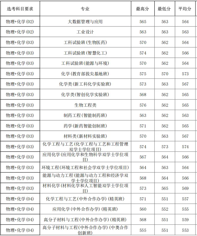 高考报名即将开始!华理、海事、视觉艺术等校公布2026分专业录取分数线-第5张图片-四季读书网