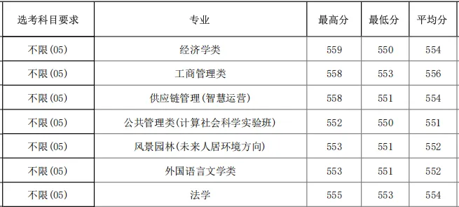 高考报名即将开始!华理、海事、视觉艺术等校公布2026分专业录取分数线-第6张图片-四季读书网