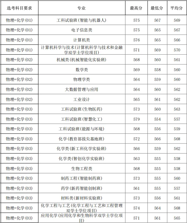 高考报名即将开始!华理、海事、视觉艺术等校公布2026分专业录取分数线-第7张图片-四季读书网
