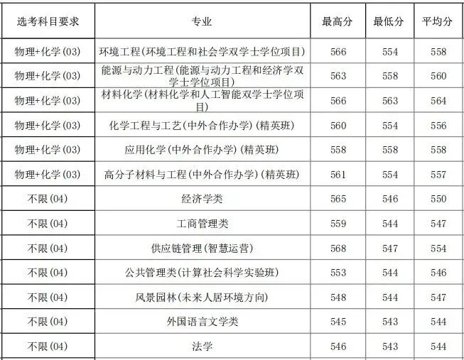 高考报名即将开始!华理、海事、视觉艺术等校公布2026分专业录取分数线-第8张图片-四季读书网