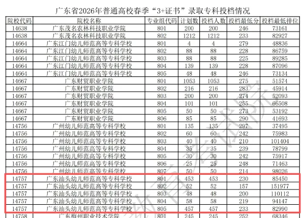 广东3+证书高职高考:相对好考的10所公办专科?附2026录取分数参考-第22张图片-四季读书网