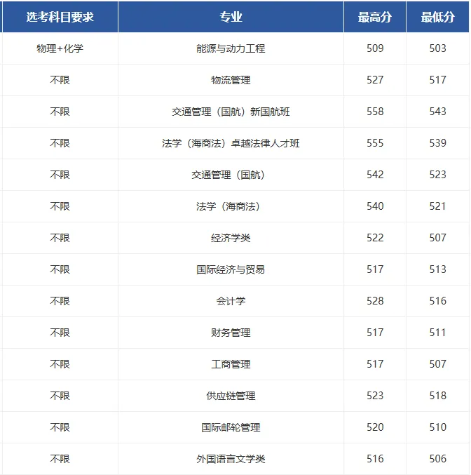 高考报名即将开始!华理、海事、视觉艺术等校公布2026分专业录取分数线-第12张图片-四季读书网