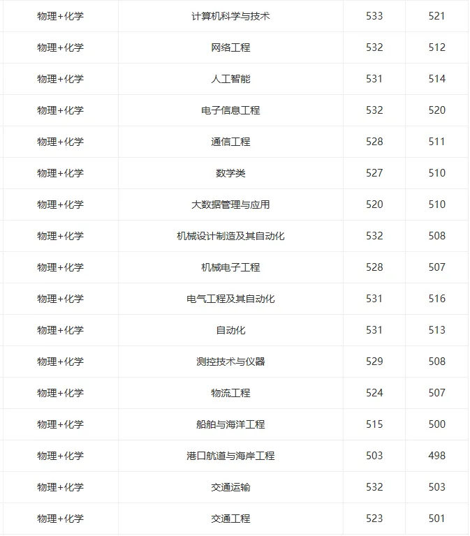 高考报名即将开始!华理、海事、视觉艺术等校公布2026分专业录取分数线-第13张图片-四季读书网