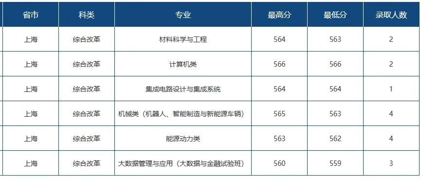 高考报名即将开始!华理、海事、视觉艺术等校公布2026分专业录取分数线-第14张图片-四季读书网