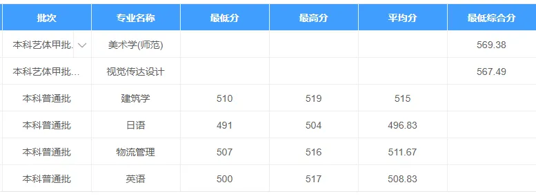 高考报名即将开始!华理、海事、视觉艺术等校公布2026分专业录取分数线-第15张图片-四季读书网