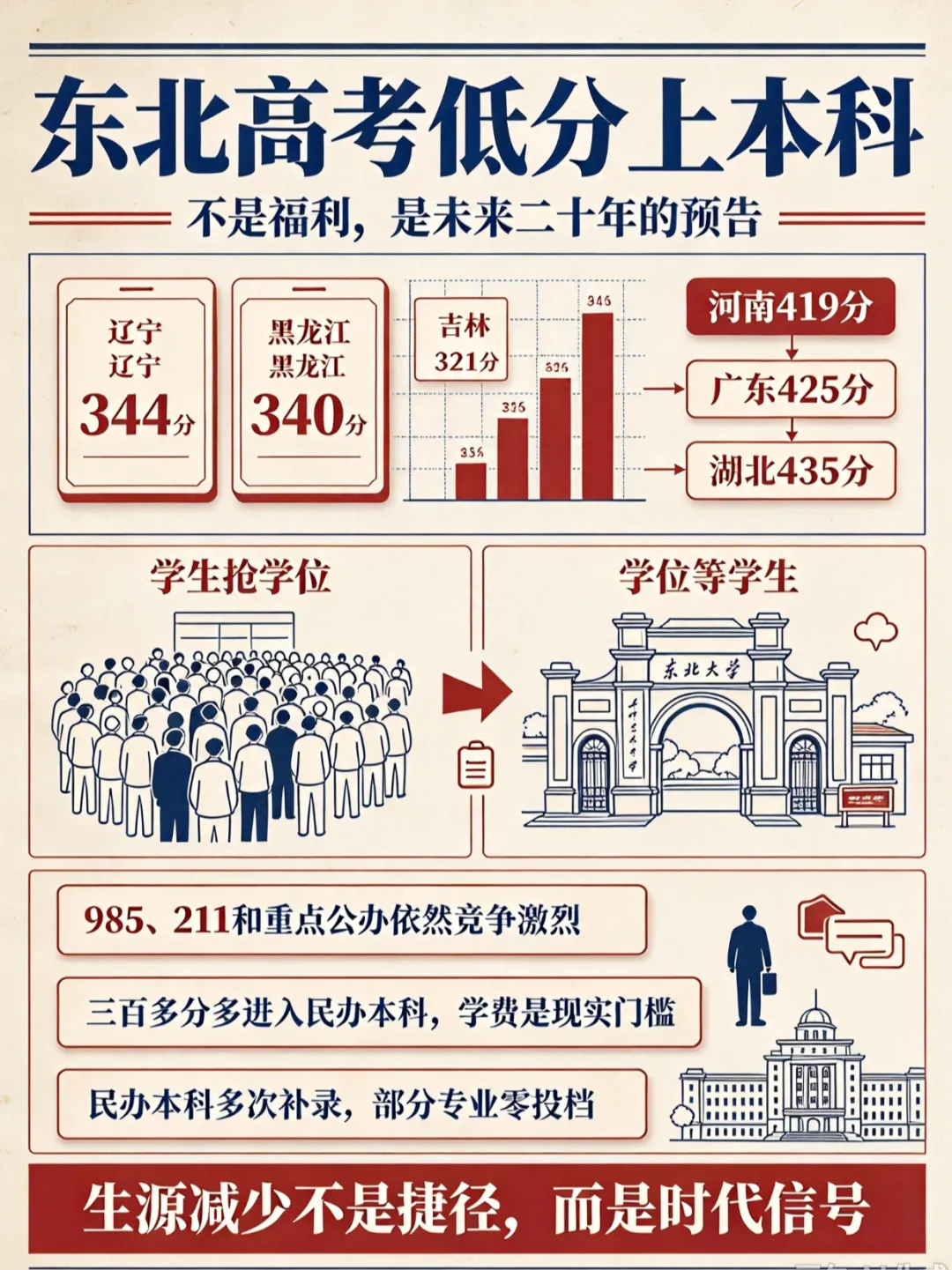 东北高考“低分上本科”:不是福利,是中国未来二十年的预告-第1张图片-四季读书网