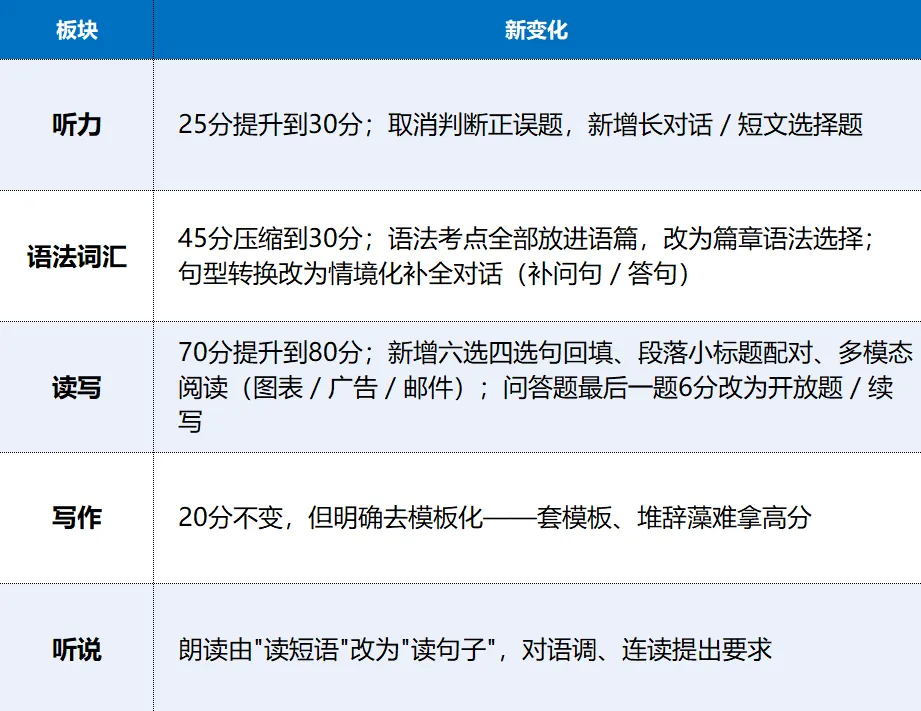 一模不取消!还撞上27年中考新题型,这届一模到底怎么准备?-第2张图片-四季读书网
