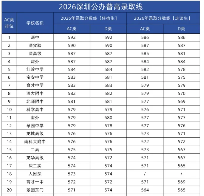 2026深圳中考收官:总分630、15.4万人创新高,公办普高率51.92%-第1张图片-四季读书网 2026深圳中考收官:总分630、15.4万人创新高,公办普高率51.92%-第1张图片-四季读书网