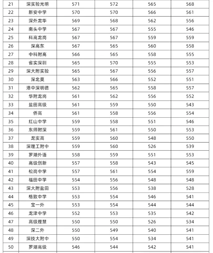 2026深圳中考收官:总分630、15.4万人创新高,公办普高率51.92%-第2张图片-四季读书网 2026深圳中考收官:总分630、15.4万人创新高,公办普高率51.92%-第2张图片-四季读书网
