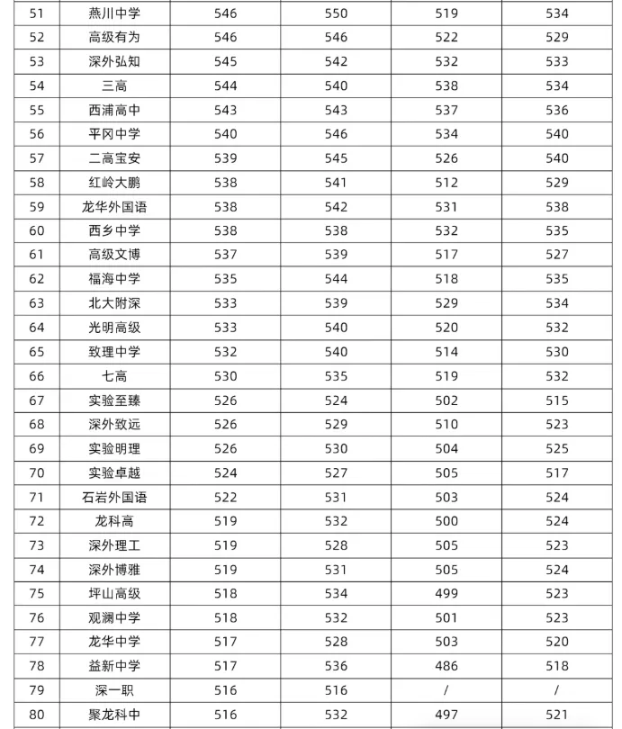 2026深圳中考收官:总分630、15.4万人创新高,公办普高率51.92%-第3张图片-四季读书网 2026深圳中考收官:总分630、15.4万人创新高,公办普高率51.92%-第3张图片-四季读书网