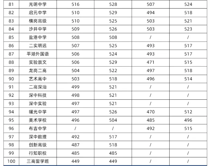 2026深圳中考收官:总分630、15.4万人创新高,公办普高率51.92%-第4张图片-四季读书网 2026深圳中考收官:总分630、15.4万人创新高,公办普高率51.92%-第4张图片-四季读书网