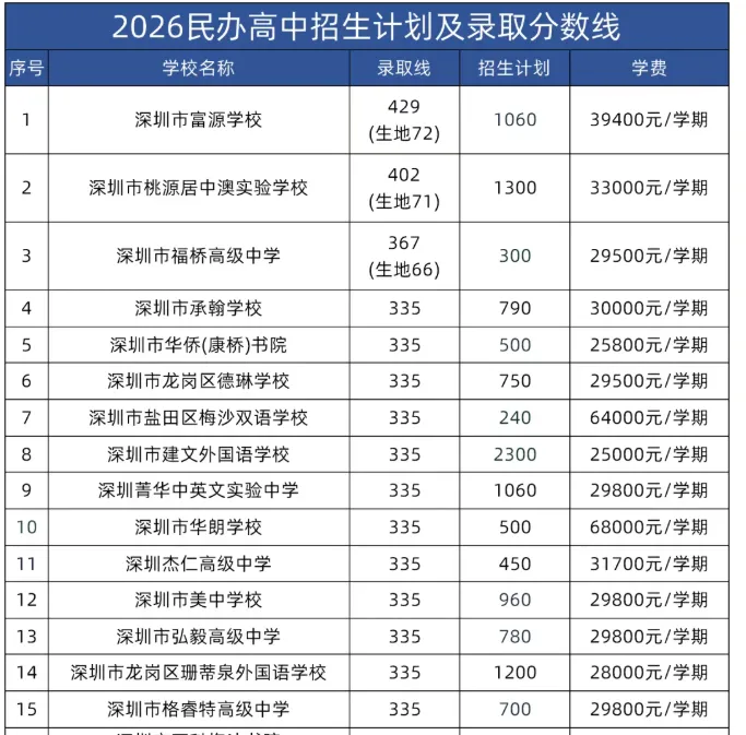 2026深圳中考收官:总分630、15.4万人创新高,公办普高率51.92%-第5张图片-四季读书网 2026深圳中考收官:总分630、15.4万人创新高,公办普高率51.92%-第5张图片-四季读书网