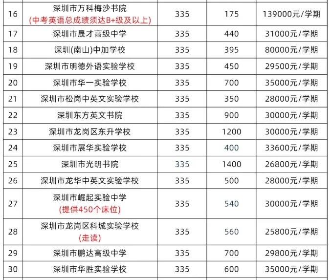 2026深圳中考收官:总分630、15.4万人创新高,公办普高率51.92%-第6张图片-四季读书网 2026深圳中考收官:总分630、15.4万人创新高,公办普高率51.92%-第6张图片-四季读书网