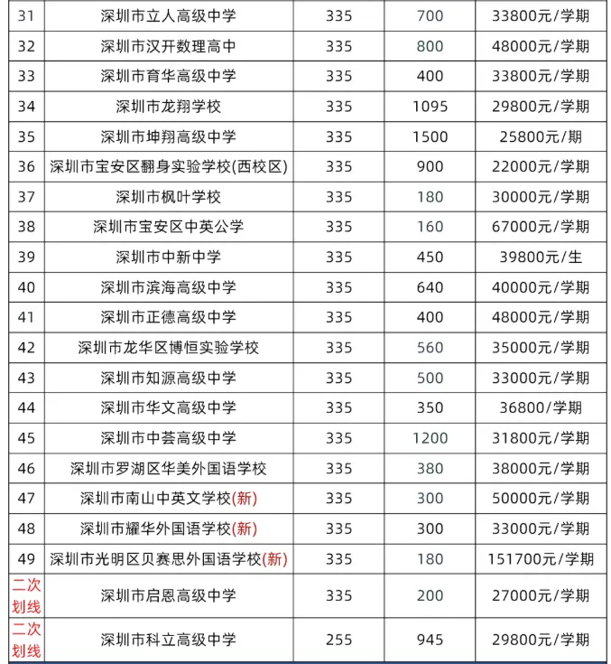 2026深圳中考收官:总分630、15.4万人创新高,公办普高率51.92%-第7张图片-四季读书网 2026深圳中考收官:总分630、15.4万人创新高,公办普高率51.92%-第7张图片-四季读书网