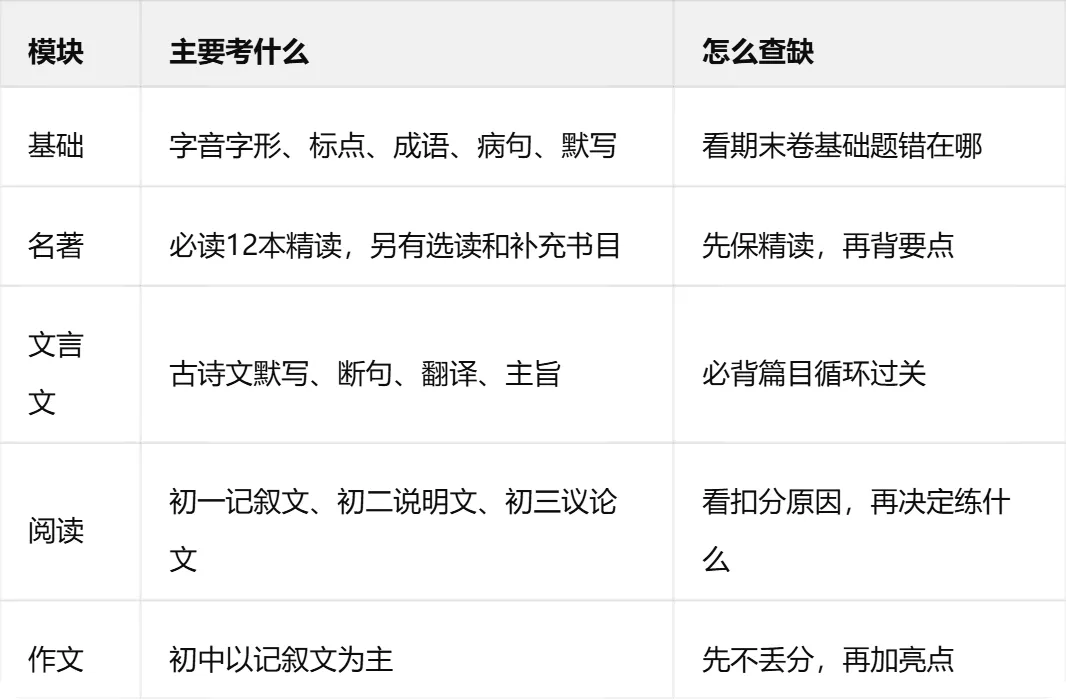 初三:语文这么学,中考是按照模块收分的-第1张图片-四季读书网 初三:语文这么学,中考是按照模块收分的-第1张图片-四季读书网