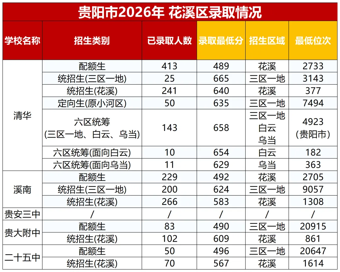 贵阳中考报名第一天!报名选错区,孩子可能白考40分?-第3张图片-四季读书网 贵阳中考报名第一天!报名选错区,孩子可能白考40分?-第3张图片-四季读书网