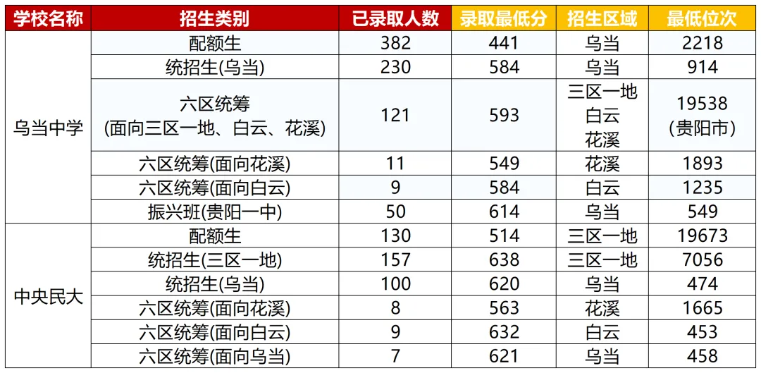 贵阳中考报名第一天!报名选错区,孩子可能白考40分?-第7张图片-四季读书网 贵阳中考报名第一天!报名选错区,孩子可能白考40分?-第7张图片-四季读书网