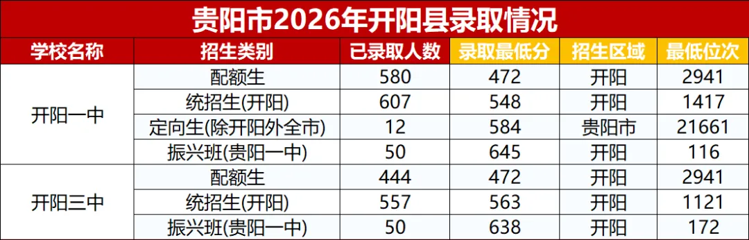 贵阳中考报名第一天!报名选错区,孩子可能白考40分?-第9张图片-四季读书网 贵阳中考报名第一天!报名选错区,孩子可能白考40分?-第9张图片-四季读书网
