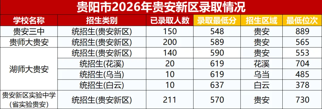 贵阳中考报名第一天!报名选错区,孩子可能白考40分?-第11张图片-四季读书网 贵阳中考报名第一天!报名选错区,孩子可能白考40分?-第11张图片-四季读书网