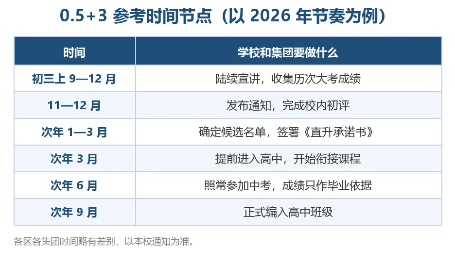 避开中考冲刺压力,0.5+3直升怎么选?2027初三家长必读-第4张图片-四季读书网 避开中考冲刺压力,0.5+3直升怎么选?2027初三家长必读-第4张图片-四季读书网
