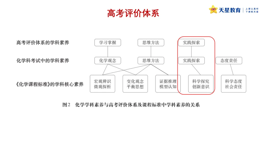 原创分析 | 近三年高考化学实验基础题的命题分析-第6张图片-四季读书网