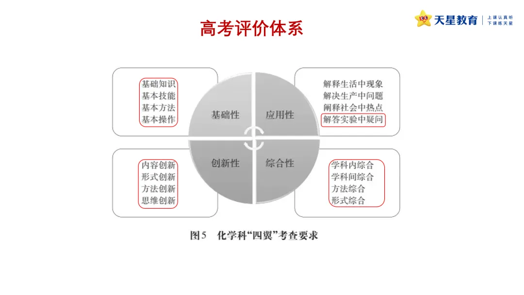原创分析 | 近三年高考化学实验基础题的命题分析-第8张图片-四季读书网