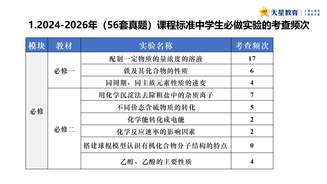 原创分析 | 近三年高考化学实验基础题的命题分析-第10张图片-四季读书网