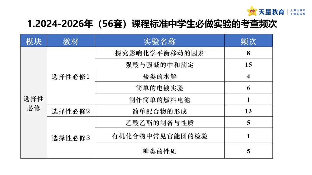 原创分析 | 近三年高考化学实验基础题的命题分析-第14张图片-四季读书网