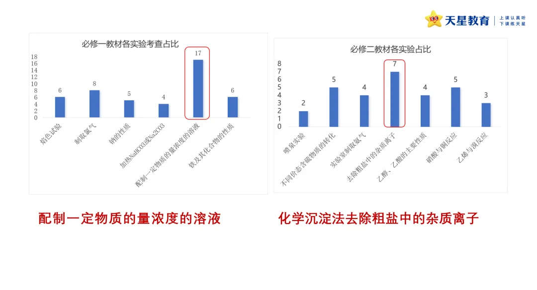原创分析 | 近三年高考化学实验基础题的命题分析-第19张图片-四季读书网