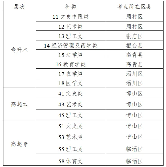 淄博市2026年成人高考考点地图、考场分布图-第2张图片-四季读书网