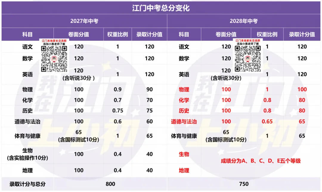 江门中考将降至750分!生地不再计入总分!对小初家长的影响是......-第3张图片-四季读书网 江门中考将降至750分!生地不再计入总分!对小初家长的影响是......-第3张图片-四季读书网