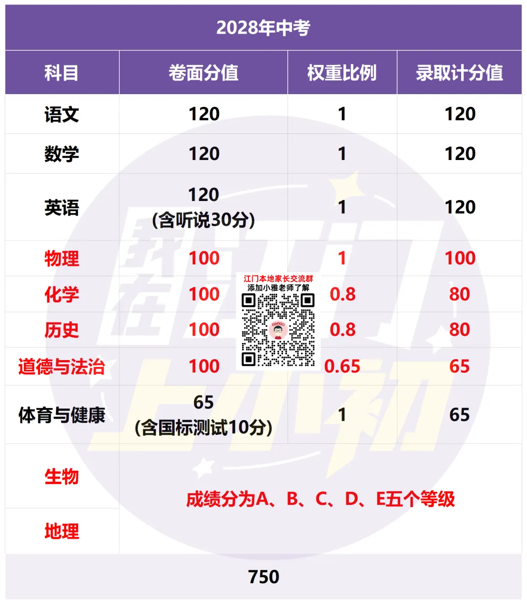 江门中考将降至750分!生地不再计入总分!对小初家长的影响是......-第6张图片-四季读书网 江门中考将降至750分!生地不再计入总分!对小初家长的影响是......-第6张图片-四季读书网