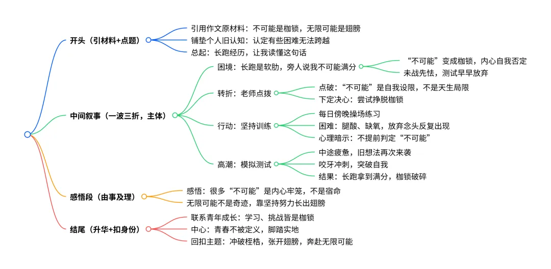 中考专题丨2027济南市槐荫区模考作文题目《挣脱 “不可能” 枷锁,奔赴无限可能》-第10张图片-四季读书网 中考专题丨2027济南市槐荫区模考作文题目《挣脱 “不可能” 枷锁,奔赴无限可能》-第10张图片-四季读书网
