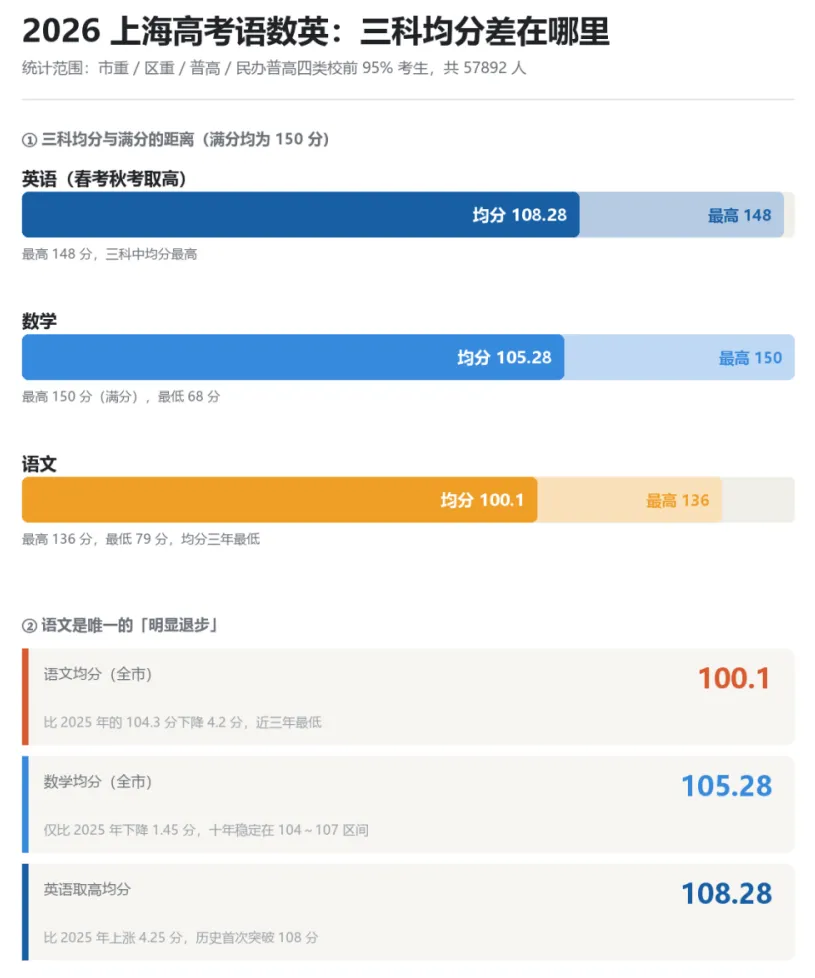 26高考语文套路失效,数学分层明显,英语秋考均分反超-第1张图片-四季读书网 26高考语文套路失效,数学分层明显,英语秋考均分反超-第1张图片-四季读书网