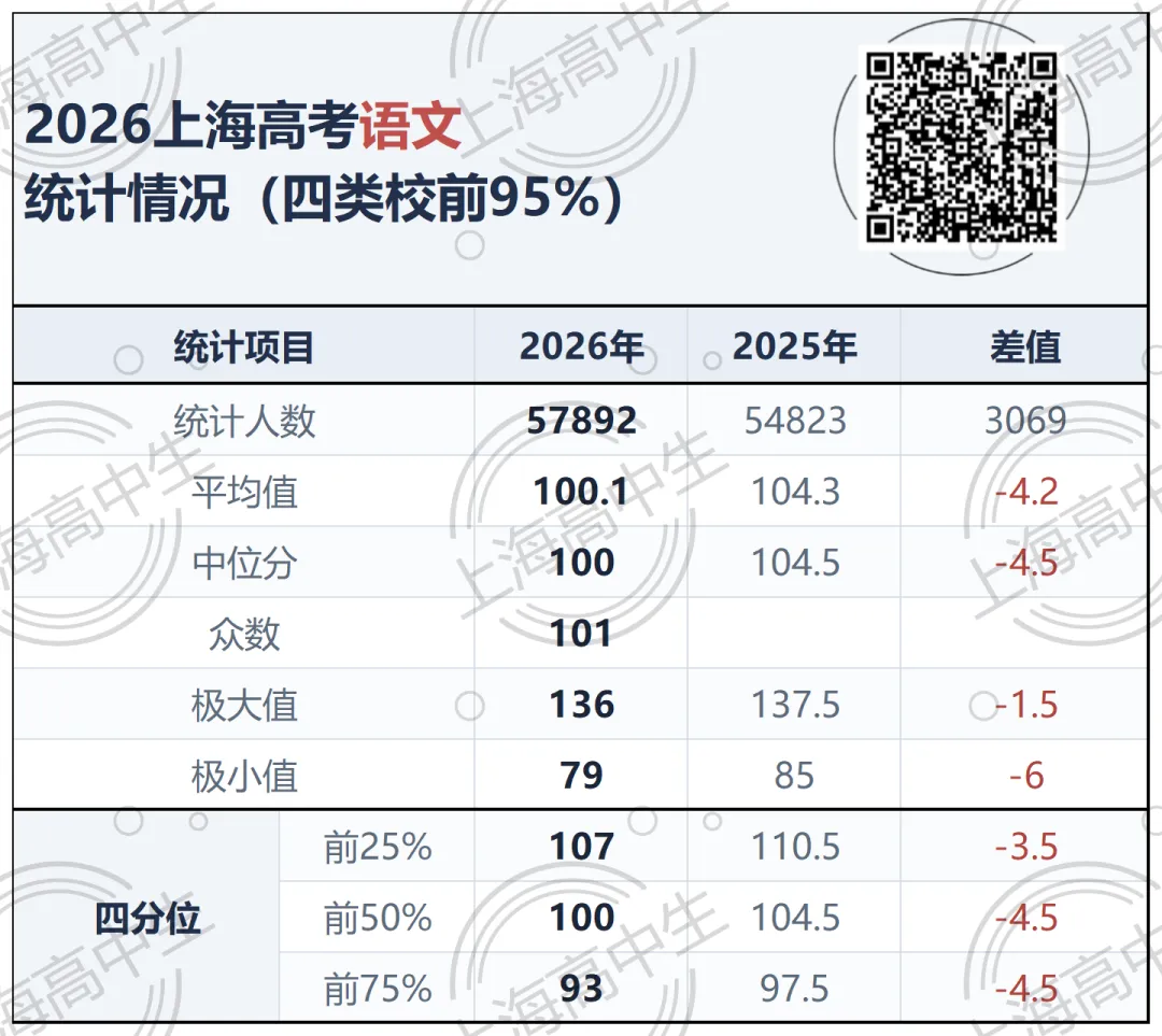 26高考语文套路失效,数学分层明显,英语秋考均分反超-第2张图片-四季读书网 26高考语文套路失效,数学分层明显,英语秋考均分反超-第2张图片-四季读书网