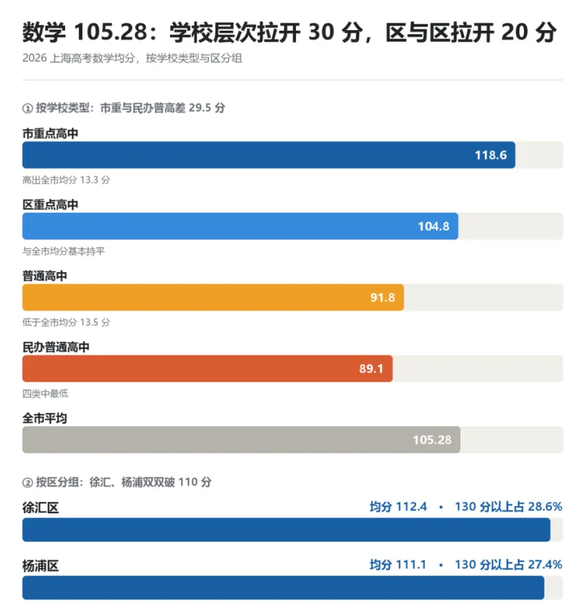 26高考语文套路失效,数学分层明显,英语秋考均分反超-第4张图片-四季读书网 26高考语文套路失效,数学分层明显,英语秋考均分反超-第4张图片-四季读书网