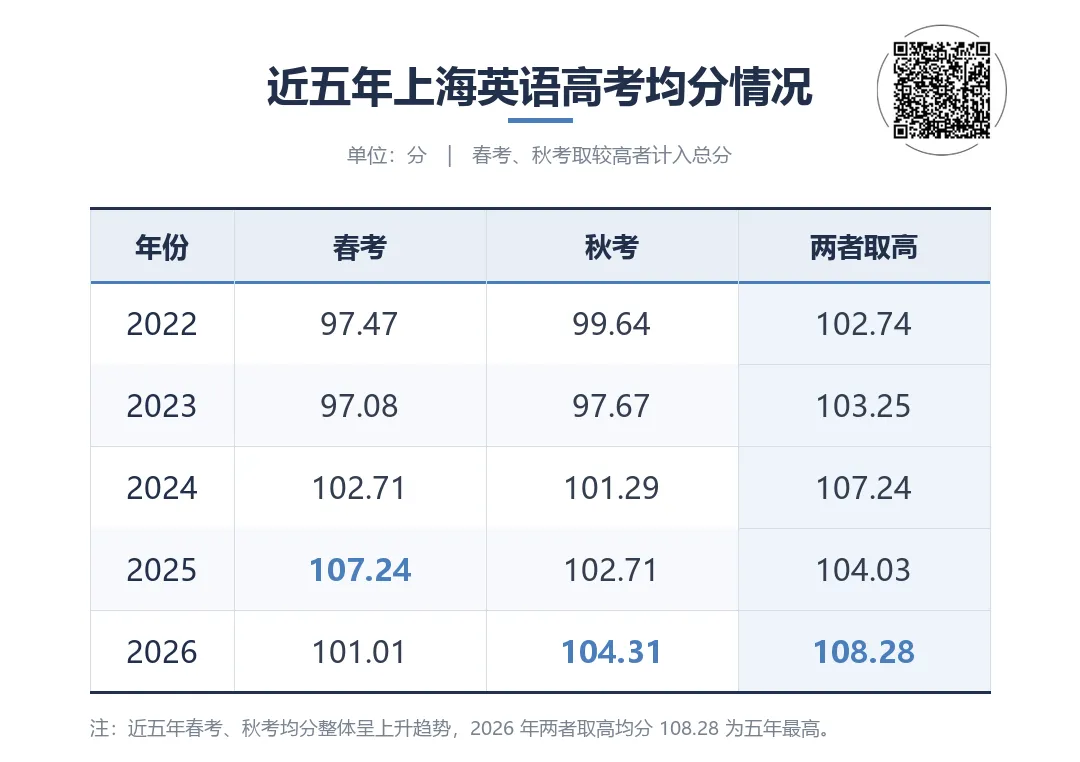 26高考语文套路失效,数学分层明显,英语秋考均分反超-第5张图片-四季读书网 26高考语文套路失效,数学分层明显,英语秋考均分反超-第5张图片-四季读书网