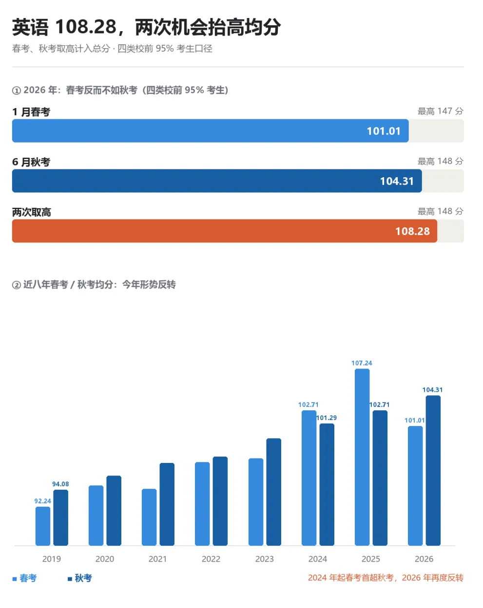 26高考语文套路失效,数学分层明显,英语秋考均分反超-第6张图片-四季读书网 26高考语文套路失效,数学分层明显,英语秋考均分反超-第6张图片-四季读书网