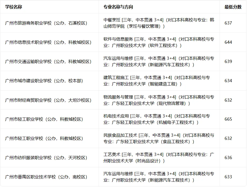 2026广州中考 | 公办中职录取分数线汇总,多少分能上公办中职?-第2张图片-四季读书网