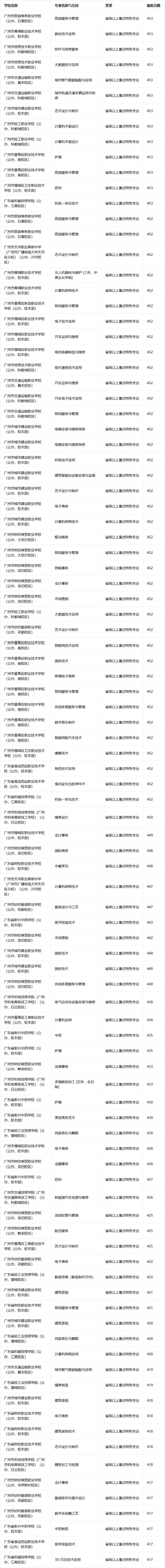 2026广州中考 | 公办中职录取分数线汇总,多少分能上公办中职?-第4张图片-四季读书网