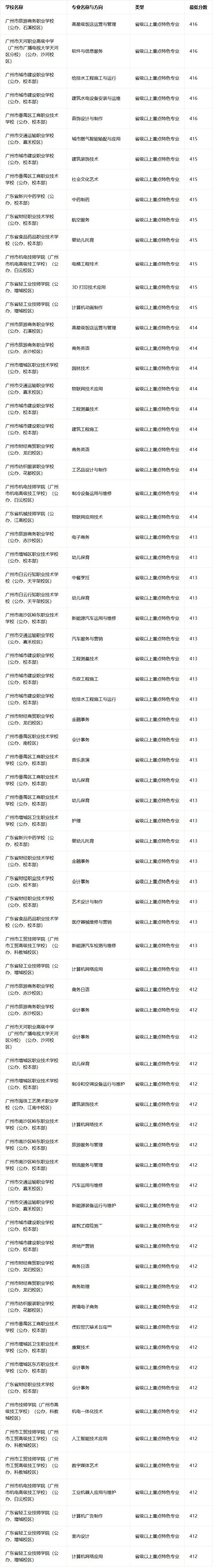 2026广州中考 | 公办中职录取分数线汇总,多少分能上公办中职?-第5张图片-四季读书网