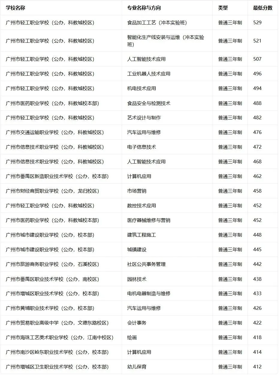 2026广州中考 | 公办中职录取分数线汇总,多少分能上公办中职?-第6张图片-四季读书网