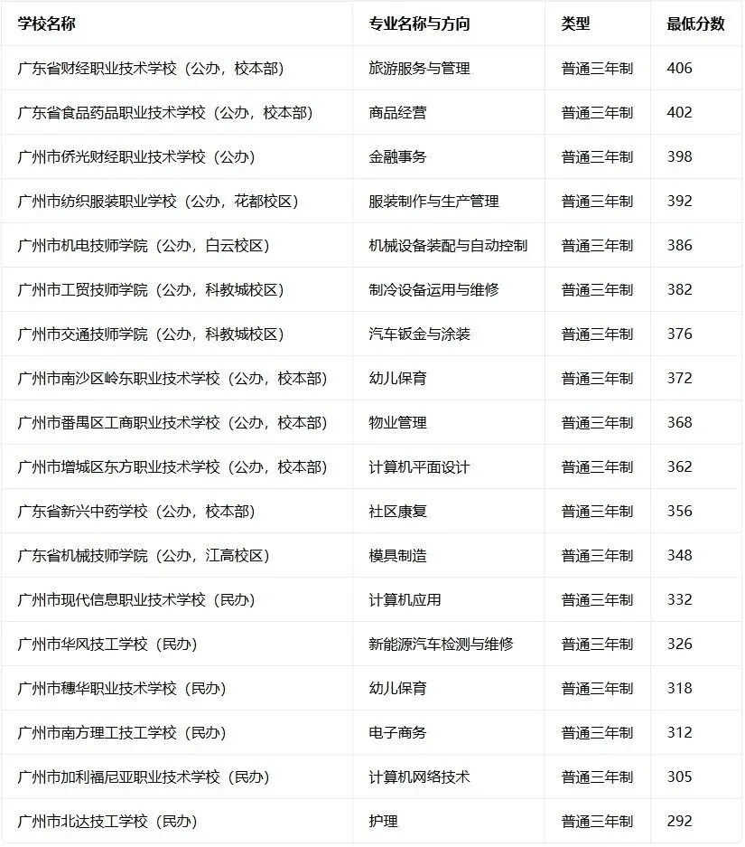 2026广州中考 | 公办中职录取分数线汇总,多少分能上公办中职?-第7张图片-四季读书网