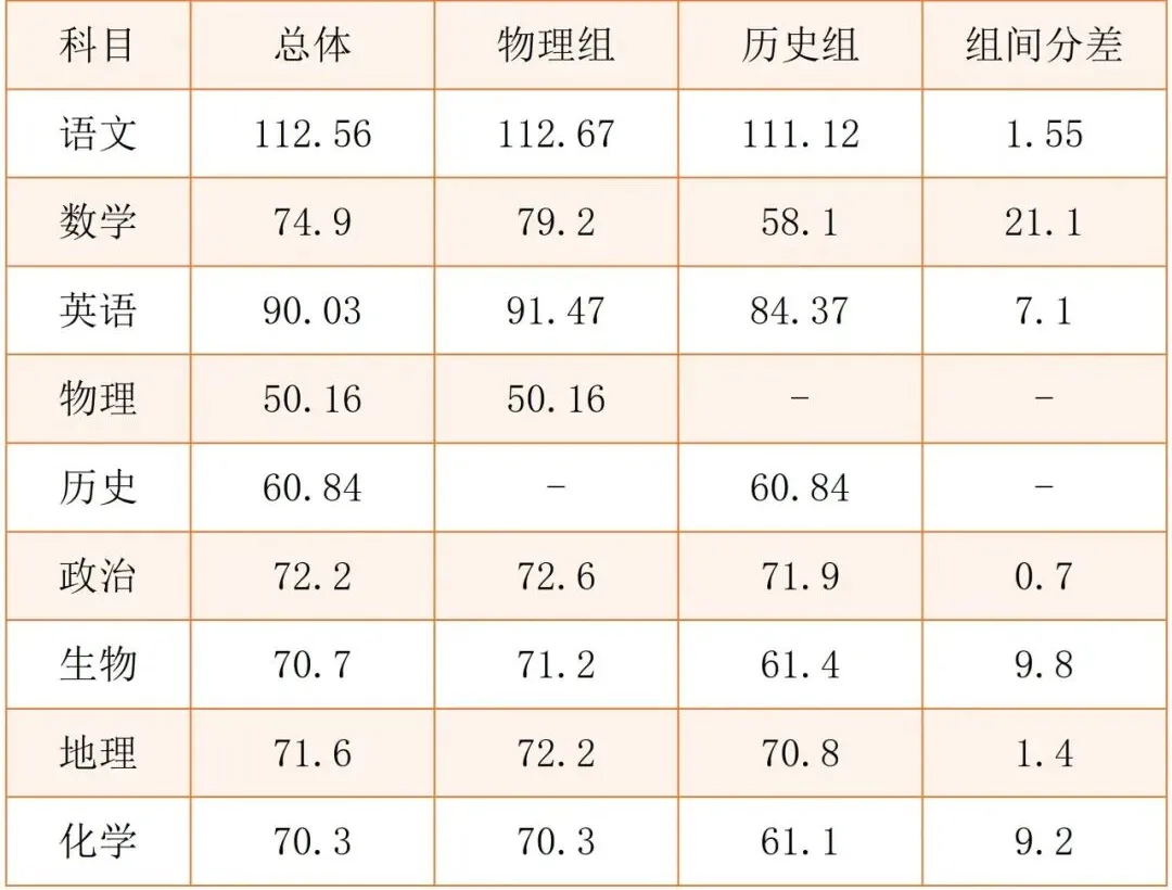 速看!一省公布 2026 高考各科平均分,看看你达标没?-第4张图片-四季读书网 速看!一省公布 2026 高考各科平均分,看看你达标没?-第4张图片-四季读书网