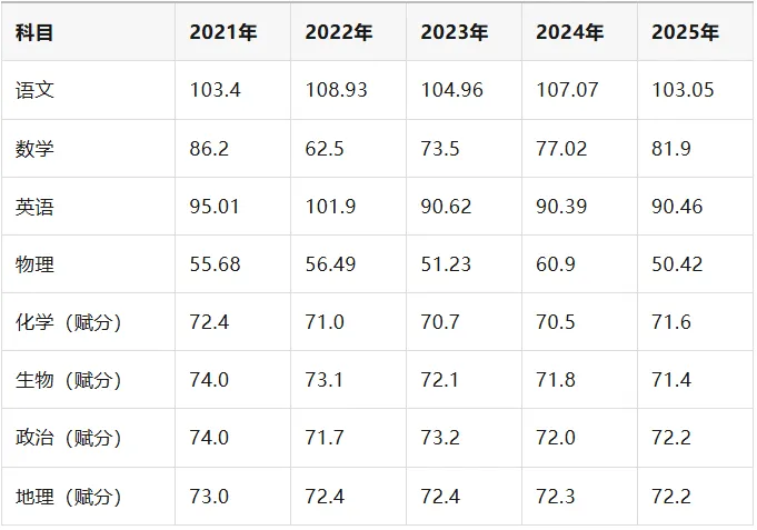 速看!一省公布 2026 高考各科平均分,看看你达标没?-第7张图片-四季读书网 速看!一省公布 2026 高考各科平均分,看看你达标没?-第7张图片-四季读书网