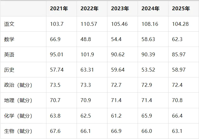 速看!一省公布 2026 高考各科平均分,看看你达标没?-第10张图片-四季读书网 速看!一省公布 2026 高考各科平均分,看看你达标没?-第10张图片-四季读书网