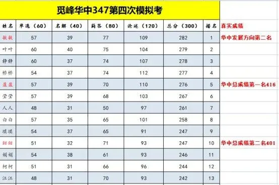 【终极华中347模考预测班】5次模拟、5次讲解、2次批阅,至少提分30+分-第1张图片-四季读书网 【终极华中347模考预测班】5次模拟、5次讲解、2次批阅,至少提分30+分-第1张图片-四季读书网