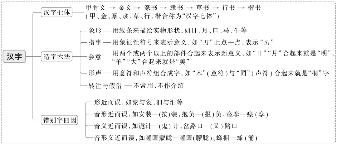 【聚焦高考】2027届高考语言文字运用·考点02(培优复习讲义)字音字形、词语成语与病句辨析-第4张图片-四季读书网