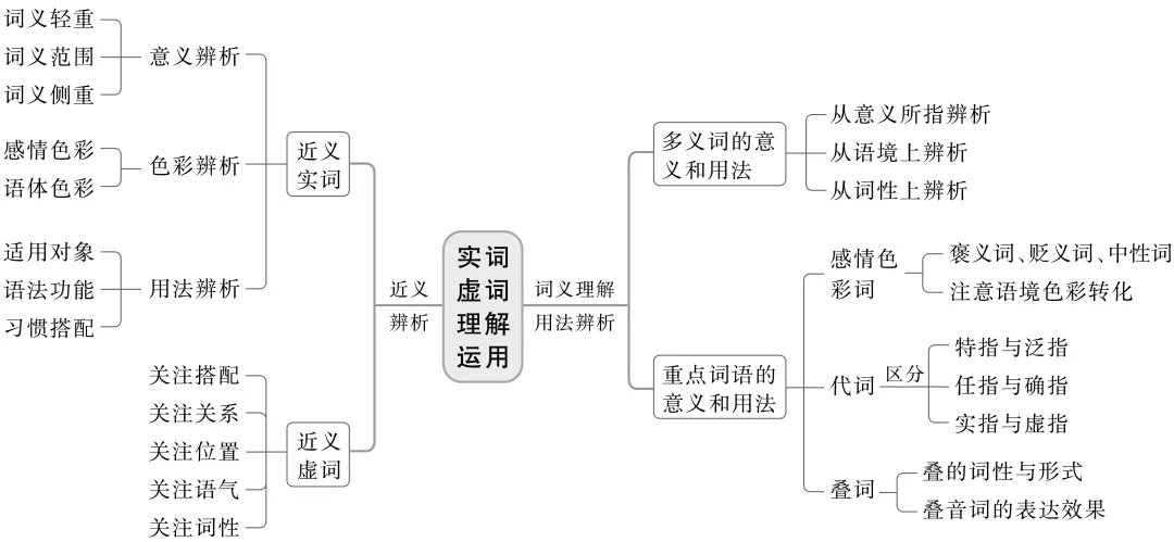 【聚焦高考】2027届高考语言文字运用·考点02(培优复习讲义)字音字形、词语成语与病句辨析-第5张图片-四季读书网
